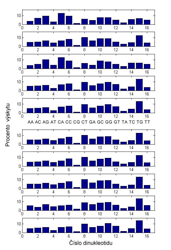 Příloha 1: Poměrný výskyt dinukleotidů v