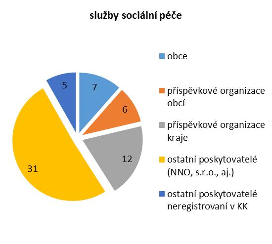 12. Sociální služby Kraj je zodpovědný za harmonický regionální rozvoj sociální sítě a vytváření příznivých podmínek pro potřebné osoby v rámci svého územního celku.