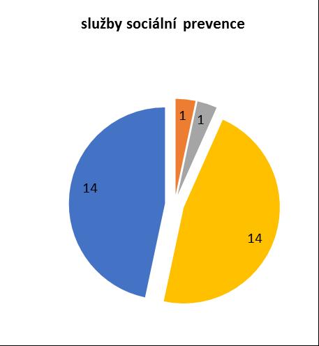 Otázka Jaká je kvalita a dostupnost vybraných sociálních služeb v Karlovarském kraji z pohledu územních potřeb?