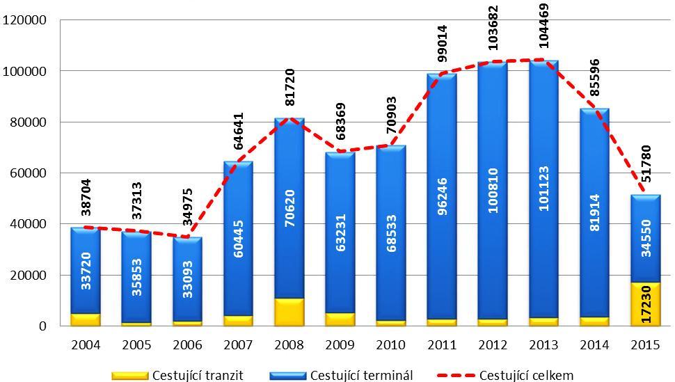 Graf 15.1: Počet odbavených cestujících na letišti Karlovy Vary v letech 2005-2015 Zdroj: Letiště Karlovy Vary Graf 15.