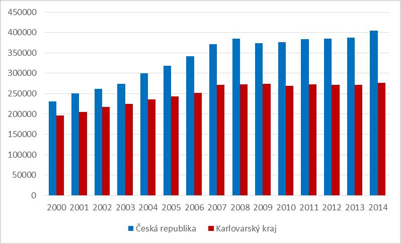 3. Makroekonomický vývoj V následující kapitole bude na základě dostupných makroekonomických ukazatelů vyhodnocen vývoj KK a jeho pozice v rámci ČR.