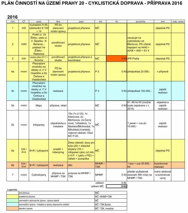 B.2 AKČNÍ PLÁN Plán přípravy bude rozdělen dle let a to závislosti na rozpočtu pro téma tvorby infrastruktury pro cyklistickou dopravu a propagace cyklistické dopravy.