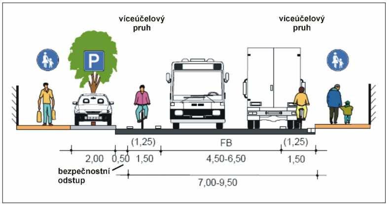 výrazné zklidnění dopravy a zdůraznění provozu cyklistů v obslužných či sběrných komunikacích nebo na