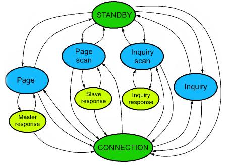 Obr. 12 diagram přechodů mezi jednotlivými stavy (Link Controller). 2.2.3 Protokol linkového manageru (LMP) Protokol linkového manageru (Link Manager Protokol LMP) je užíván k nastavení, zabezpečení a řízení komunikačních linek.