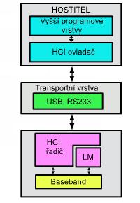 sekcí hostitel (Host), transportní vrstva (Transport Layer) a řadič hostitele (Host Controller). Seskupení těchto sekcí je na obr.15.