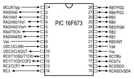 Přehledový popis jednotlivých portů: Port A: pouze šestibitový vstupně (TTL), výstupní (CMOS) port, RA0 RA3 a RA5 jsou po resetu konfigurovány jako analogové vstupy, lze je však nastavit i jako