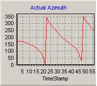 severní stranu (rozsah 0-359 stupňů). Časová značka (TimeStamp) na obr. 44 je opět stanovena na 500 ms. Na obr. 45 je uvedena normovaná přechodová charakteristika. Obr.