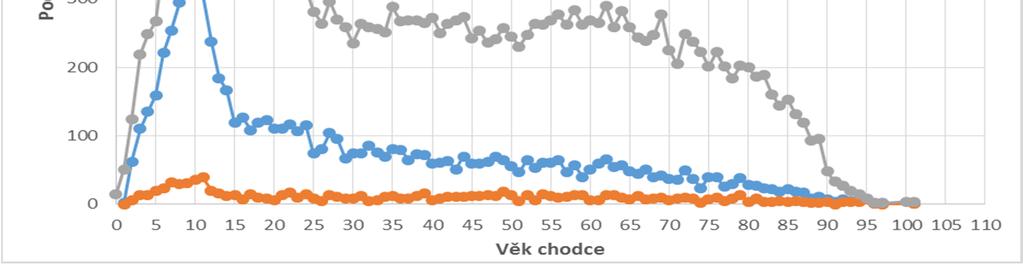 Věkové rozložení chodců Nejvíce dopravních nehod s chodcem zaviní děti