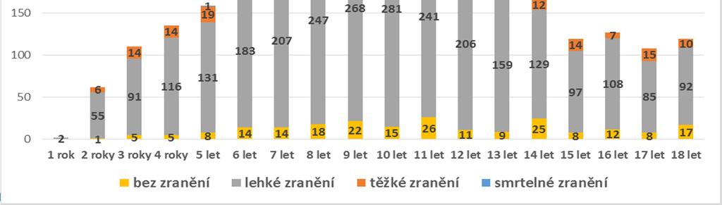 Věkové rozložení chodců Nastavení edukačních aktivit detailníčlenění viníků dopravních nehod do 18 let.