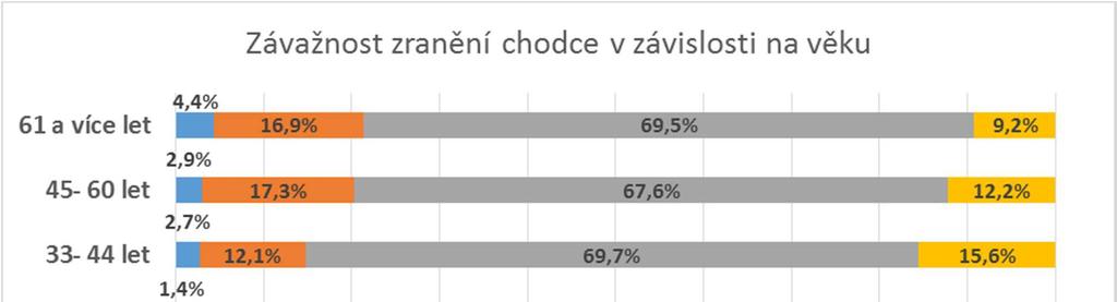 Závažnost