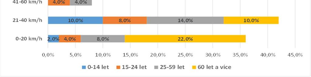 Vliv střetové rychlosti a věku na závažnost zranění chodce K nejvíce nehodám dochází při rychlostech do 40 km/h.