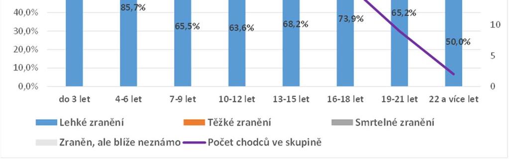 Je to zapříčiněno vývojem pasivních bezpečnostních prvků vozidel, a to