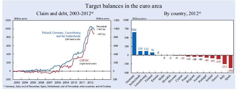 1. Zapomenuté důsledky nízké likvidity bank a státních obligací Je nějaký limit na pohledávky v Eurosystemu via TARGET 2?