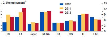 pozicí vyspělých států zejména Euozóny s největší nezaměstnaností Nezaměstnanost ve světových regionech (MMF
