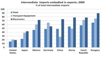 2. Domácí export vyžaduje zahraniční import Příklad: transportní zařízení a elektronika - domácí vs.