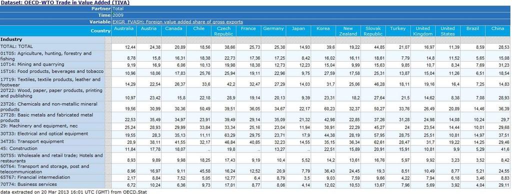 2. OECD-WTO Databáze obchodu podle přidané hodnoty Celkový podíl zahraniční přidané hodnoty na exportu České republiky v roce 2009 byl jeden