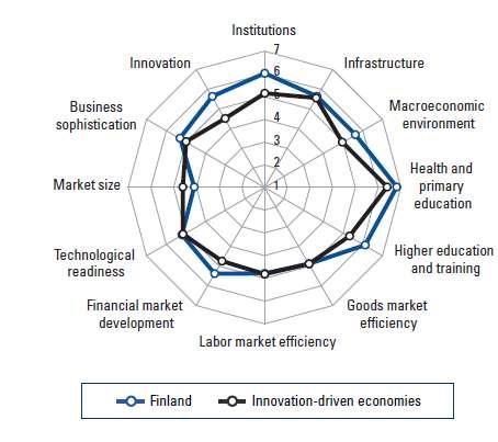 4. Současný stav české ekonomiky Global Competitiveness Index: problém 3i SR i ČR se nachází blízko průměrným hodnotám jako srovnatelné země,