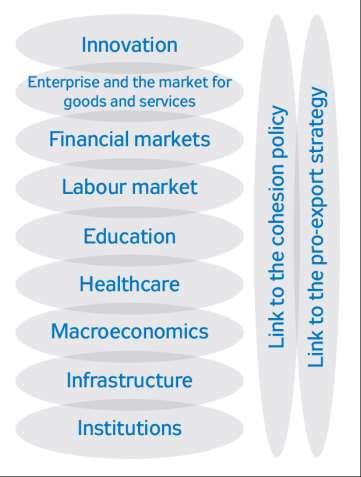The Competitiveness Strategy 2011 and its tools nine pillars 43 specific projects 250 measures in 4 implementation programs Public sector Education and employment Business environment Economy of