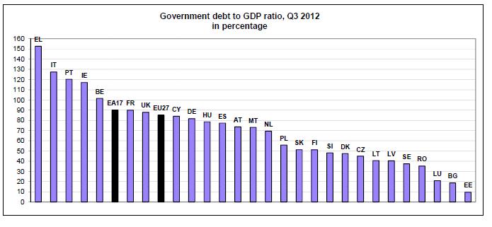 1. Makroekonomické dopady krize na periférii EU versus CR High debt/hdp ratio of PIIGS while debt of CR relatively low (the 7 th lowest) 180,0 ( % GDP) Gross Government Debt 2008 and