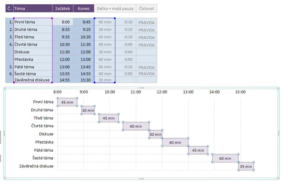 Ganttův (skládaný pruhový) graf druhá řada Uvádím alespoň klíčové body tvorby grafu: 1. 2. 3. 4. 5. 6. 7. 8. Vyberte oblast buněk C7:F15 (Téma, Začátek, Konec, Délka).