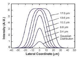 PŘEHLED SOUČASNÉHO STAVU POZNÁNÍ Obr. 2.6 Graf závislosti výkonu laseru na pevnosti v tahu [7] Obr. 2.6 popisuje vliv výkonu laseru a tloušťky vrstvy na pevnost v tahu.