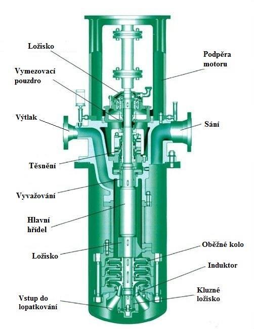 Obr. 6: Kondenzátní čerpadlo 3.2 Výtlak kondenzátních čerpadel Potrubí výtlaku kondenzátních čerpadel prochází přes kondenzátor komínkové páry a dva nízkotlaké ohříváky.