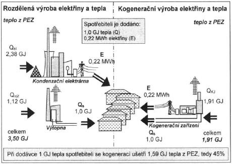 Kogenerační jednoky se mohou skláda z následujících zařízení: zařízení pro úpravu primárního zdroje energie věšina paliv musí bý před samoným procesem spalování vhodně upravena.