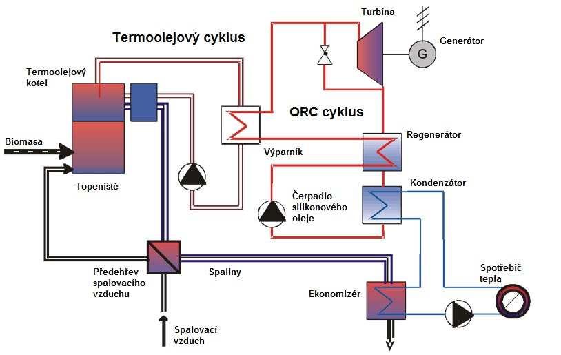 3 ORGANICKÝ RANKINŮV CYKLUS Organický Rankinův cyklus (ORC) vychází z principu R-C cyklu parních urbín. Hlavním rozdílem mezi ěmio cykly je pracovní médium.