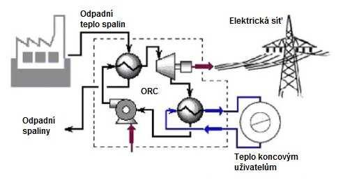 Obr. 3.10 ORC kogenerace využívající odpadní eplo [10] 3.