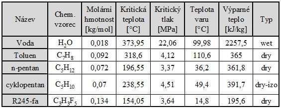 médiem vůbec. Oproi vodě mají nižší výparné eplo, avšak vyšší husou spolu s molární hmonosí. [6] Příklady používaných kapalin: Tab. 4.1 Příklady pracovních médií pro ORC echnologie [11] 4.