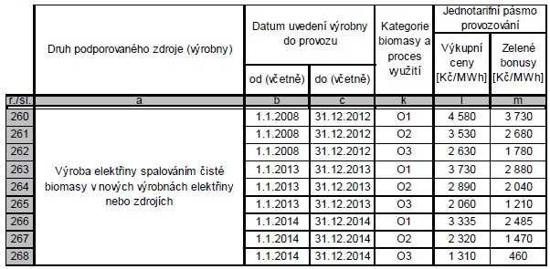 Tab. 10.2 Zelený bonus z výroby elekřiny spalování čisé biomasy [23] Tab. 10.3 Doplňkový zelený bonus z výroby elekřiny spalování čisé biomasy [23] Tab.