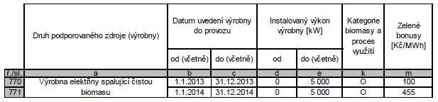 , o sanovení druhů a paramerů podporovaných obnovielných zdrojů pro výrobu elekřiny, epla nebo biomeanu a o sanovení a uchování dokumenů.