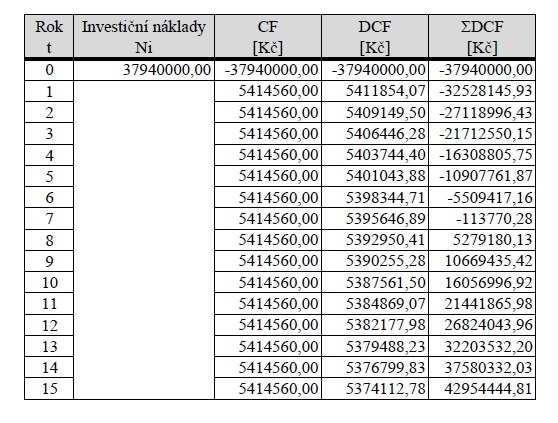 Pro výpoče hodnoy diskonovaného oku peněz každého roku je řeba zná hodnou diskonní sazby. Dle ČNB je ao sazba d 0,05 %. [27] Diskonované cash flow DCF CF (1 + (d 10-