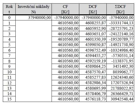 Celkový zisk kogenerační výroby NC V - Np 14 628 000 10 017 440 4 610 560 [Kč rok -1 ] (5.1) Živonos echnologie je sanovena sejně jako v první varianě na 15 le.