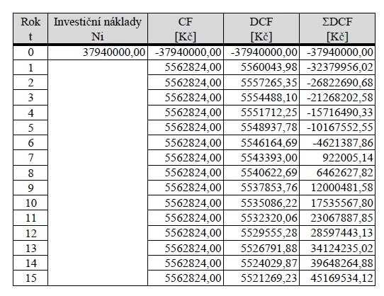 je zde i samoné palivo neparně levnější. Po konzulaci s vedoucím nákupu surovin daného závodu byla sanovena cena 1 050 Kč/ paliva. Npal MC pal Cpal 6 869,6 1 050 7 213 080 [Kč rok -1 ] (5.