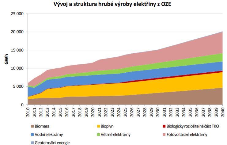 Výhled do budoucna Aktualizovaná Státní energetická koncepce (ASEK) (MPO 12/2014) uvažuje s výrazným nárůstem podílu decentrálních obnovitelných zdrojů.