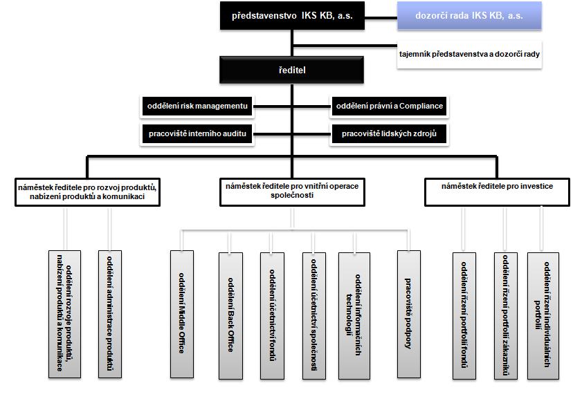Organizační struktura IKS KB 31.12.