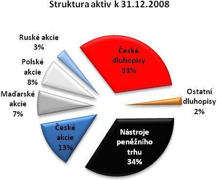 roku 2008 22 % portfolia fondu. Objem aktiv spravovaných fondem se v průběhu roku 2008 zmenšil o 2,6 mld. Kč 