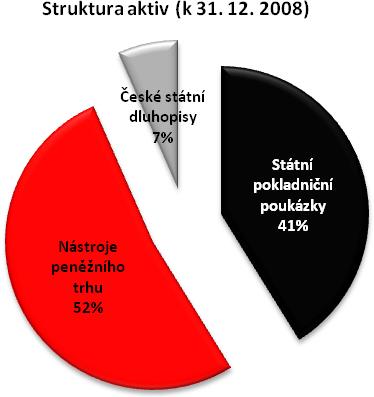 Počet podílových listů vydaných a odkoupených v roce 2008 Vydané PL v ks 6 327 762 995 Vydané PL v Kč 6 508 497 978 Odkoupené PL v ks 1 575 087 156 Odkoupené PL v Kč 1 627 717 000 Saldo (+/-) v ks 4