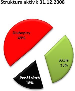 který se rovná součtu vlastního TER a TER každého z cílových fondů, které jsou do majetku Fondu pořízeny, za rok 2008 činil 1,85 %.