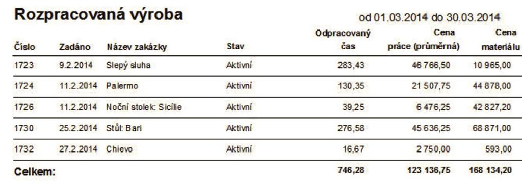 PLNĚNÍ PLÁNŮ Přehledné porovnání plánovaných výrobních časů a nákladů se skutečností v reálném čase.