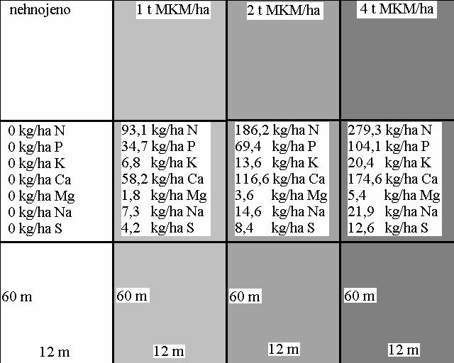 Agrochemické vlastnosti půdy před založením pokusu uvádí tabulka 2. Hnojení masokostní moučkou bylo provedeno 9. 4. 2007.