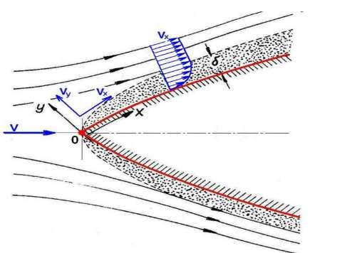 Obr. 10 Schéma mezní vrstvy na obtékaném tělese 2.2 Odtržení proudu Při obtékání rovinné desky se statický tlak podél desky nemění 78 0.