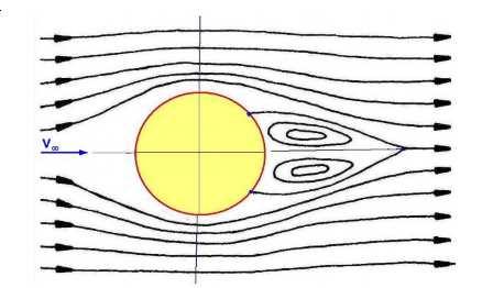 Obr.14 Obtékání konstrukce reálnou tekutinou K odtržení mezní vrstvy dochází zpravidla tehdy, když tekutina proudí do oblasti s vyšším tlakem na zadní části konstrukce.