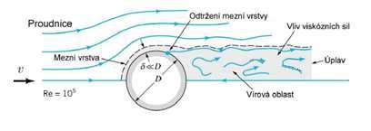 Oblast 4 000 < Re < 40 000 součinitel odporu c x mírně narůstá, zvyšuje se víření v zadní části za válcem, převažuje vliv tlakového odporu, až do bodu odtržení je mezní vrstva laminární, stále se