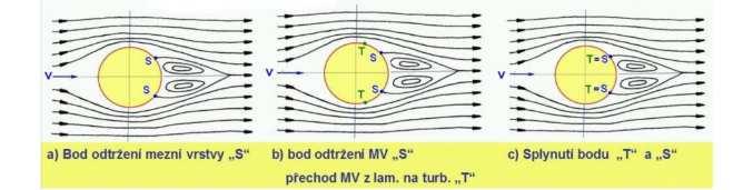 odtržení S přechází v turbulentní mezní vrstvu, s rostoucím Re se tento bod přemisťuje blíže k bodu odtržení, zvyšuje se turbulence v zadní vírové oblasti Obr.