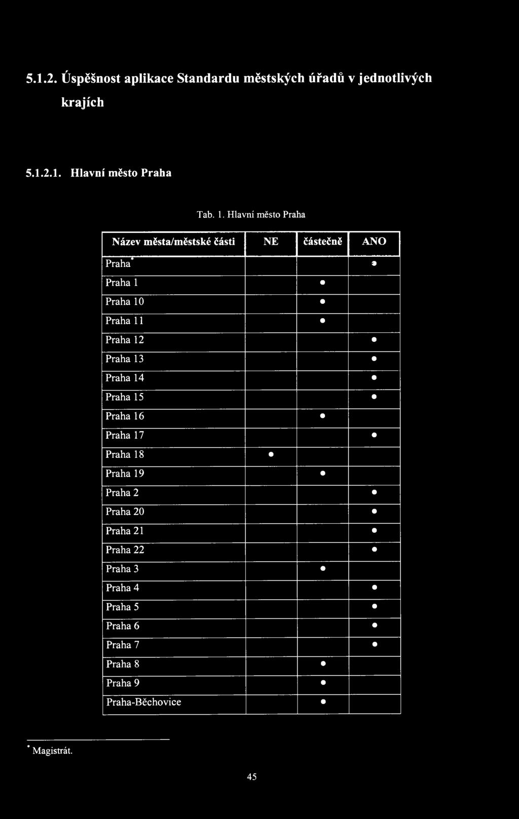 Praha 12 Praha 13 Praha 14 Praha 15 Praha 16 Praha 17 Praha 18 Praha 19 Praha 2 Praha 20 Praha 21