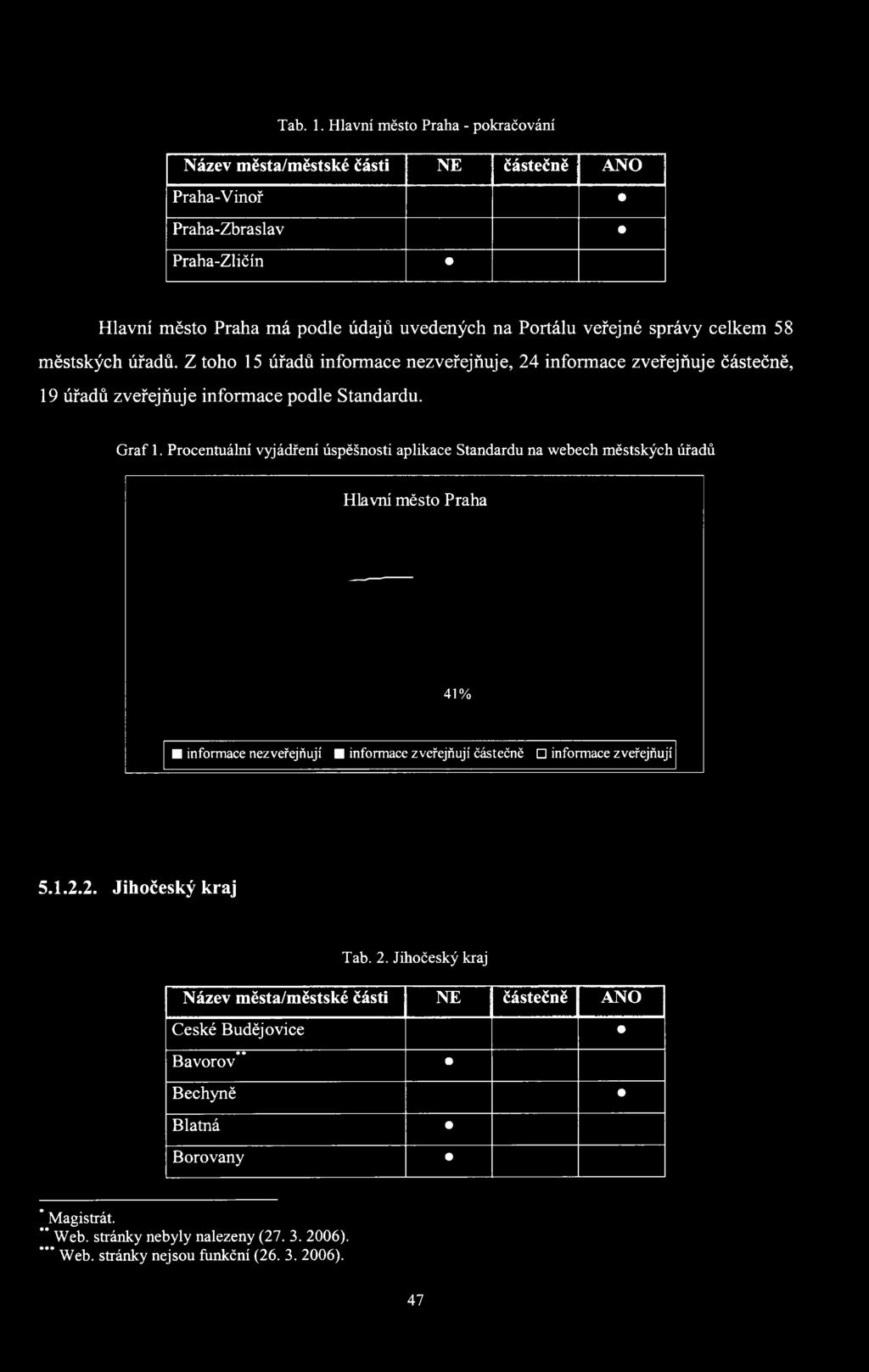 58 městských úřadů. Z toho 15 úřadů informace nezveřejňuje, 24 informace zveřejňuje částečně, 19 úřadů zveřejňuje informace podle Standardu. Graf 1.