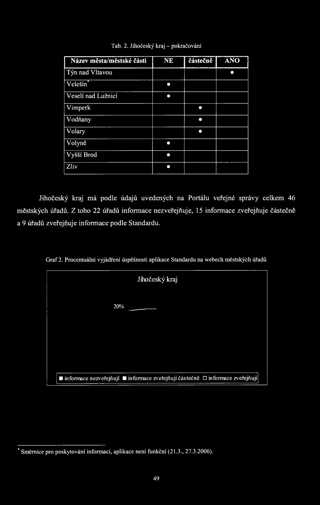 Jihočeský kraj má podle údajů uvedených na Portálu veřejné správy celkem 46 městských úřadů.