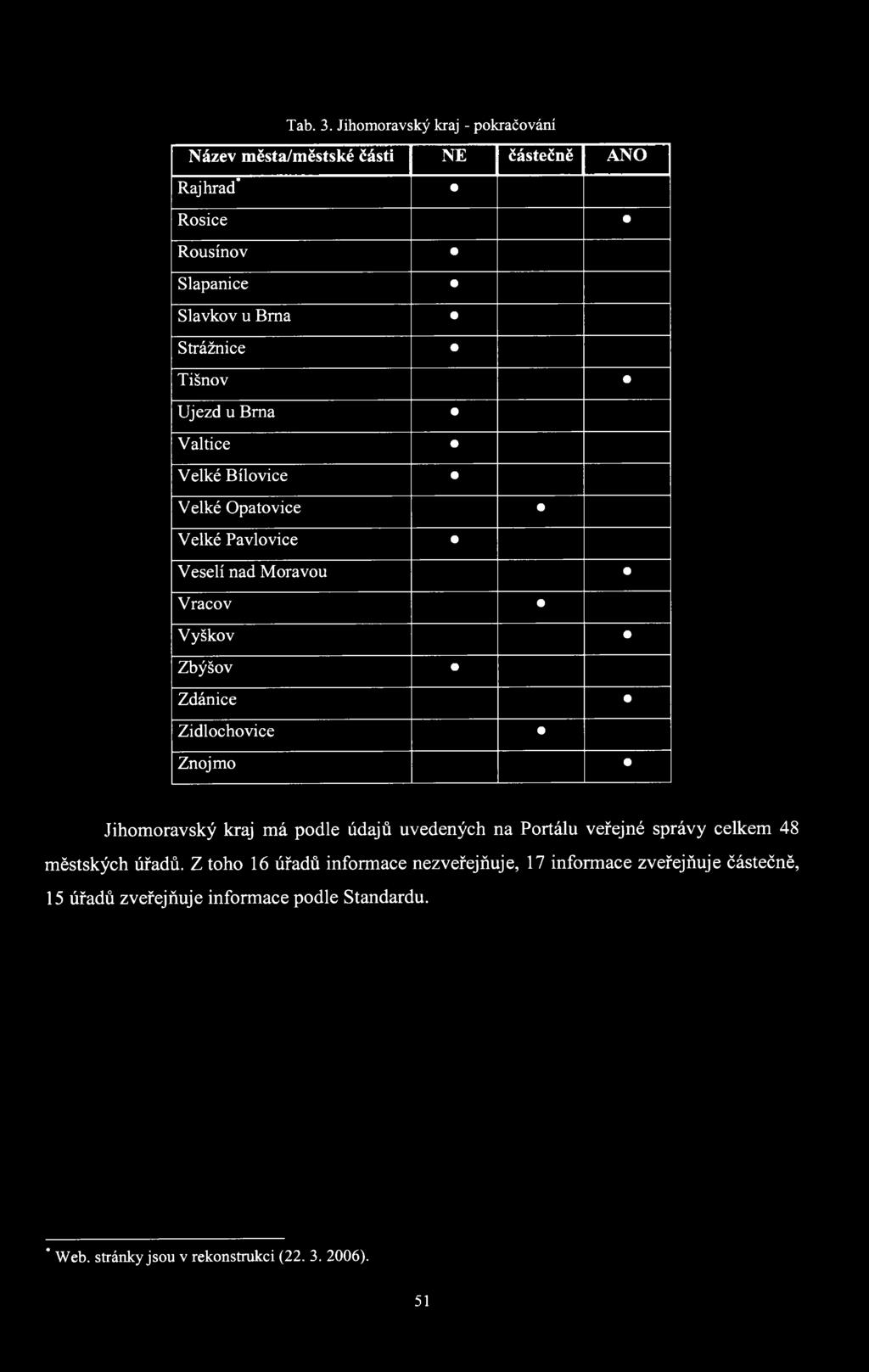 Tišnov Újezd u Brna Valtice Velké Bílovice Velké Opatovice Velké Pavlovice Veselí nad Moravou Vracov Vyškov Zbýšov Zdánice Zidlochovice